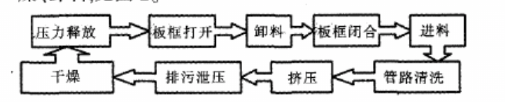 板框自動壓濾機